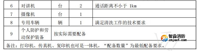 排油煙設施清洗行業基礎設備配備要求