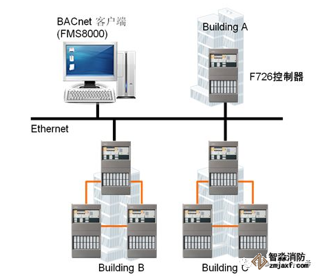 FC726消防主機(jī)聯(lián)網(wǎng)形式與方法